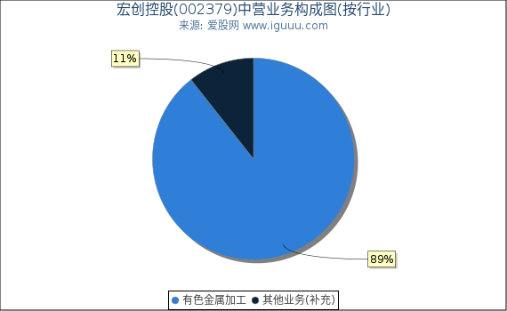 宏创控股(002379)主营业务构成图（按行业）