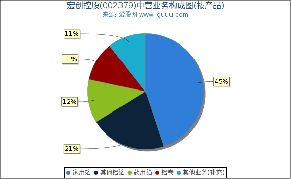 宏创控股(002379)主营业务构成图（按产品）