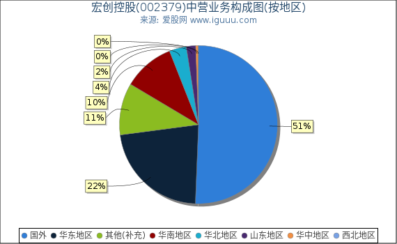 宏创控股(002379)主营业务构成图（按地区）