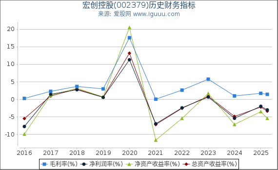 宏创控股(002379)股东权益比率、固定资产比率等历史财务指标图