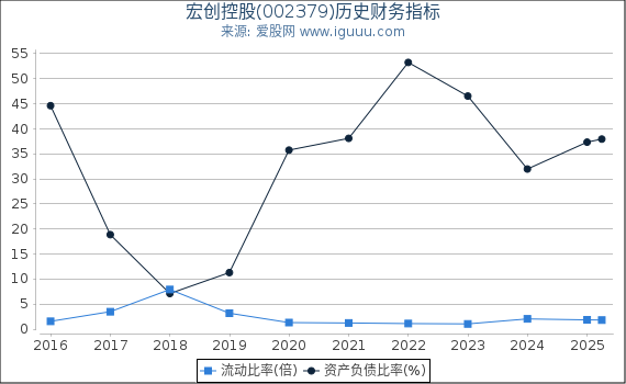 宏创控股(002379)股东权益比率、固定资产比率等历史财务指标图