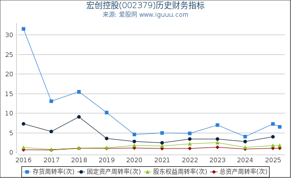 宏创控股(002379)股东权益比率、固定资产比率等历史财务指标图