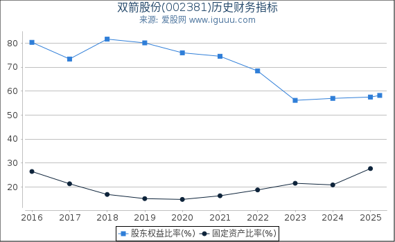 双箭股份(002381)股东权益比率、固定资产比率等历史财务指标图