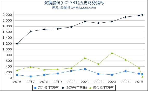 双箭股份(002381)股东权益比率、固定资产比率等历史财务指标图