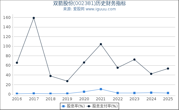 双箭股份(002381)股东权益比率、固定资产比率等历史财务指标图
