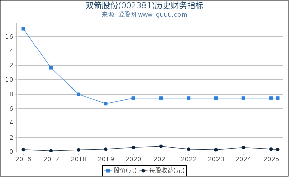 双箭股份(002381)股东权益比率、固定资产比率等历史财务指标图