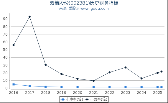 双箭股份(002381)股东权益比率、固定资产比率等历史财务指标图