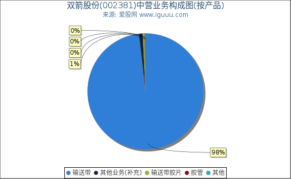 双箭股份(002381)主营业务构成图（按产品）