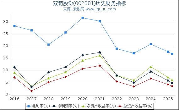 双箭股份(002381)股东权益比率、固定资产比率等历史财务指标图