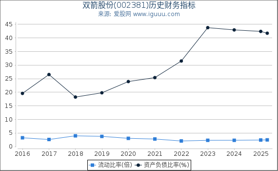 双箭股份(002381)股东权益比率、固定资产比率等历史财务指标图