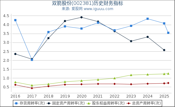 双箭股份(002381)股东权益比率、固定资产比率等历史财务指标图