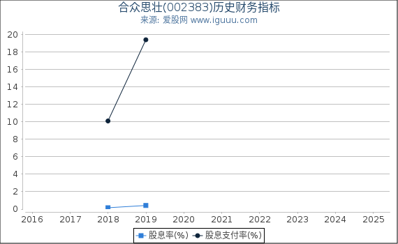 合众思壮(002383)股东权益比率、固定资产比率等历史财务指标图