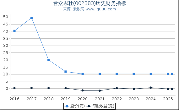 合众思壮(002383)股东权益比率、固定资产比率等历史财务指标图
