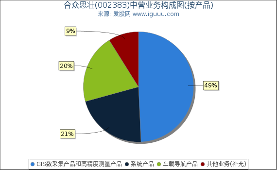 合众思壮(002383)主营业务构成图（按产品）