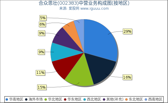 合众思壮(002383)主营业务构成图（按地区）