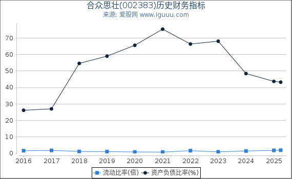 合众思壮(002383)股东权益比率、固定资产比率等历史财务指标图