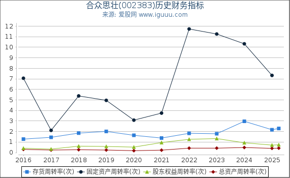 合众思壮(002383)股东权益比率、固定资产比率等历史财务指标图