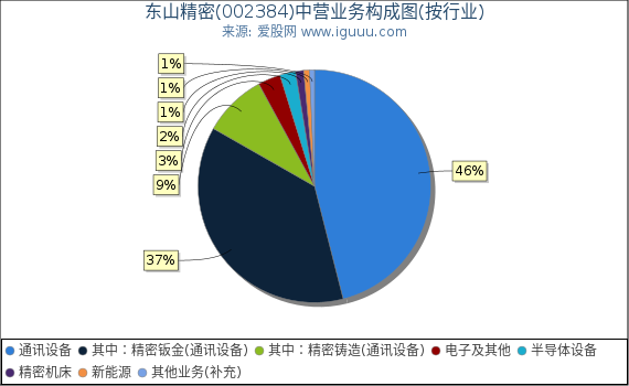 东山精密(002384)主营业务构成图（按行业）