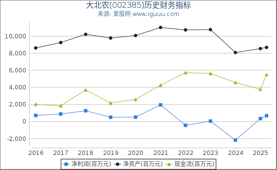 大北农(002385)股东权益比率、固定资产比率等历史财务指标图
