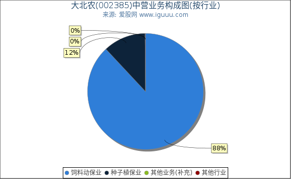 大北农(002385)主营业务构成图（按行业）