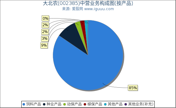 大北农(002385)主营业务构成图（按产品）