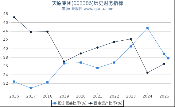 天原集团(002386)股东权益比率、固定资产比率等历史财务指标图
