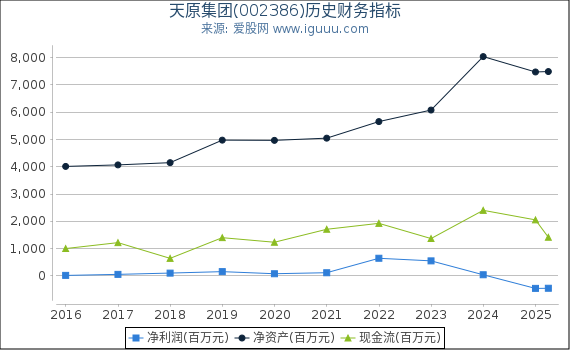 天原集团(002386)股东权益比率、固定资产比率等历史财务指标图