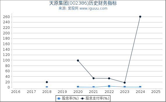 天原集团(002386)股东权益比率、固定资产比率等历史财务指标图