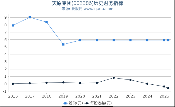 天原集团(002386)股东权益比率、固定资产比率等历史财务指标图