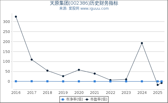 天原集团(002386)股东权益比率、固定资产比率等历史财务指标图