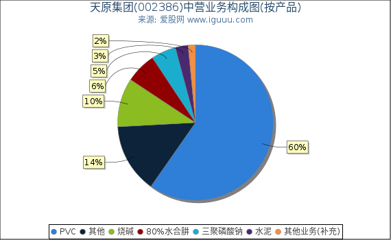 天原集团(002386)主营业务构成图（按产品）