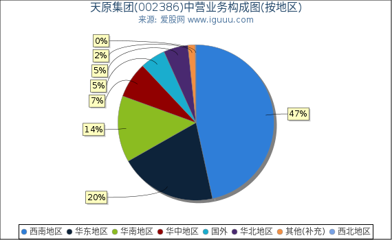 天原集团(002386)主营业务构成图（按地区）