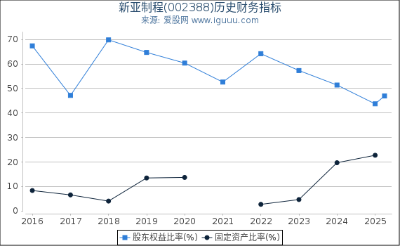新亚制程(002388)股东权益比率、固定资产比率等历史财务指标图