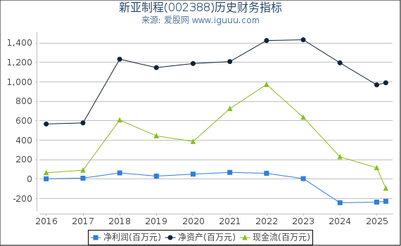 新亚制程(002388)股东权益比率、固定资产比率等历史财务指标图