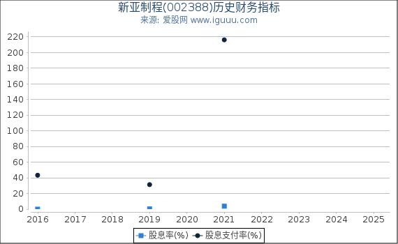 新亚制程(002388)股东权益比率、固定资产比率等历史财务指标图