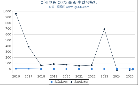 新亚制程(002388)股东权益比率、固定资产比率等历史财务指标图