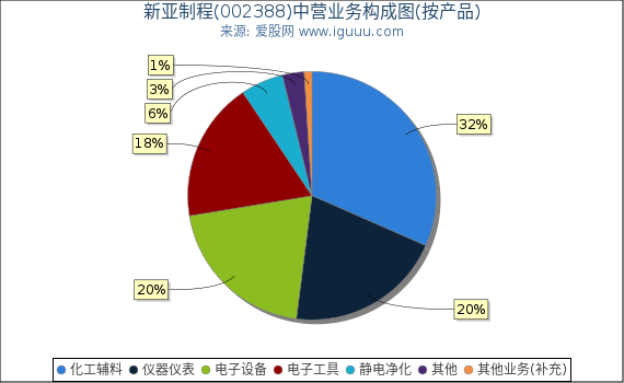 新亚制程(002388)主营业务构成图（按产品）