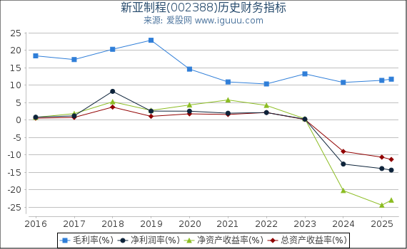 新亚制程(002388)股东权益比率、固定资产比率等历史财务指标图