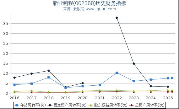 新亚制程(002388)股东权益比率、固定资产比率等历史财务指标图