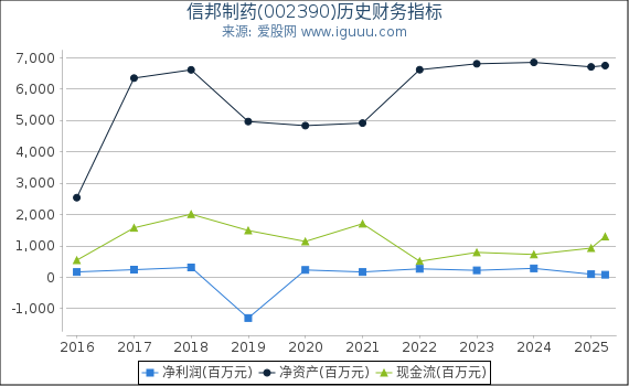 信邦制药(002390)股东权益比率、固定资产比率等历史财务指标图