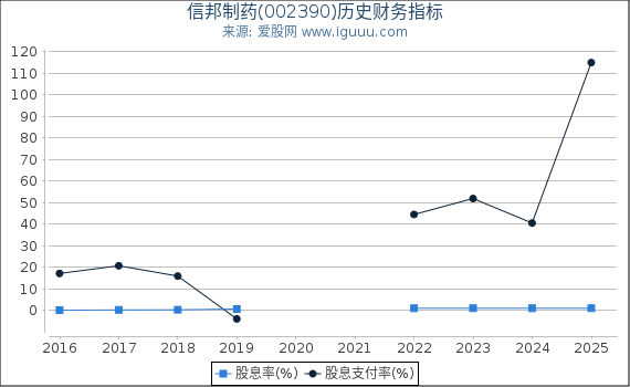 信邦制药(002390)股东权益比率、固定资产比率等历史财务指标图