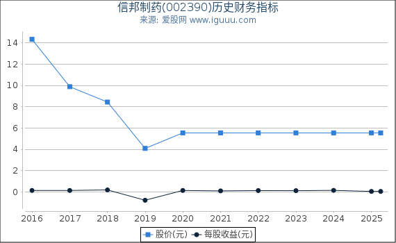 信邦制药(002390)股东权益比率、固定资产比率等历史财务指标图