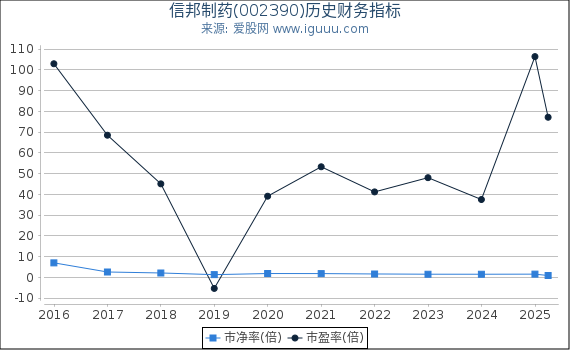 信邦制药(002390)股东权益比率、固定资产比率等历史财务指标图