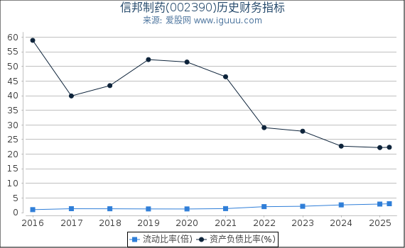 信邦制药(002390)股东权益比率、固定资产比率等历史财务指标图
