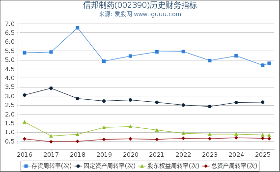 信邦制药(002390)股东权益比率、固定资产比率等历史财务指标图