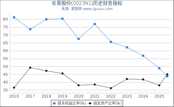 长青股份(002391)股东权益比率、固定资产比率等历史财务指标图