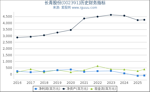 长青股份(002391)股东权益比率、固定资产比率等历史财务指标图