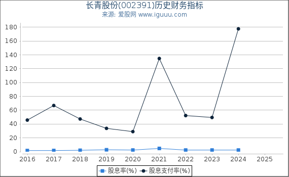 长青股份(002391)股东权益比率、固定资产比率等历史财务指标图
