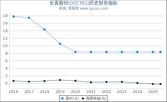 长青股份(002391)股东权益比率、固定资产比率等历史财务指标图