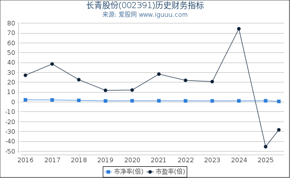 长青股份(002391)股东权益比率、固定资产比率等历史财务指标图